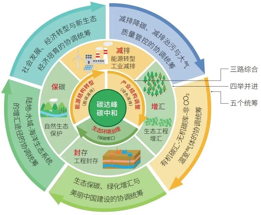 我国是世界上最大的能源生产国和消费国,自"双碳"目标提出以来,关于"