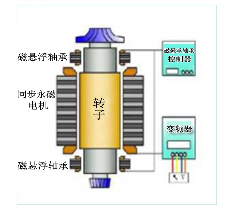 磁力轴承的工作原理是什么 磁力轴承的工作原理是什么（磁力轴承的工作原理是什么意思） 磁力流